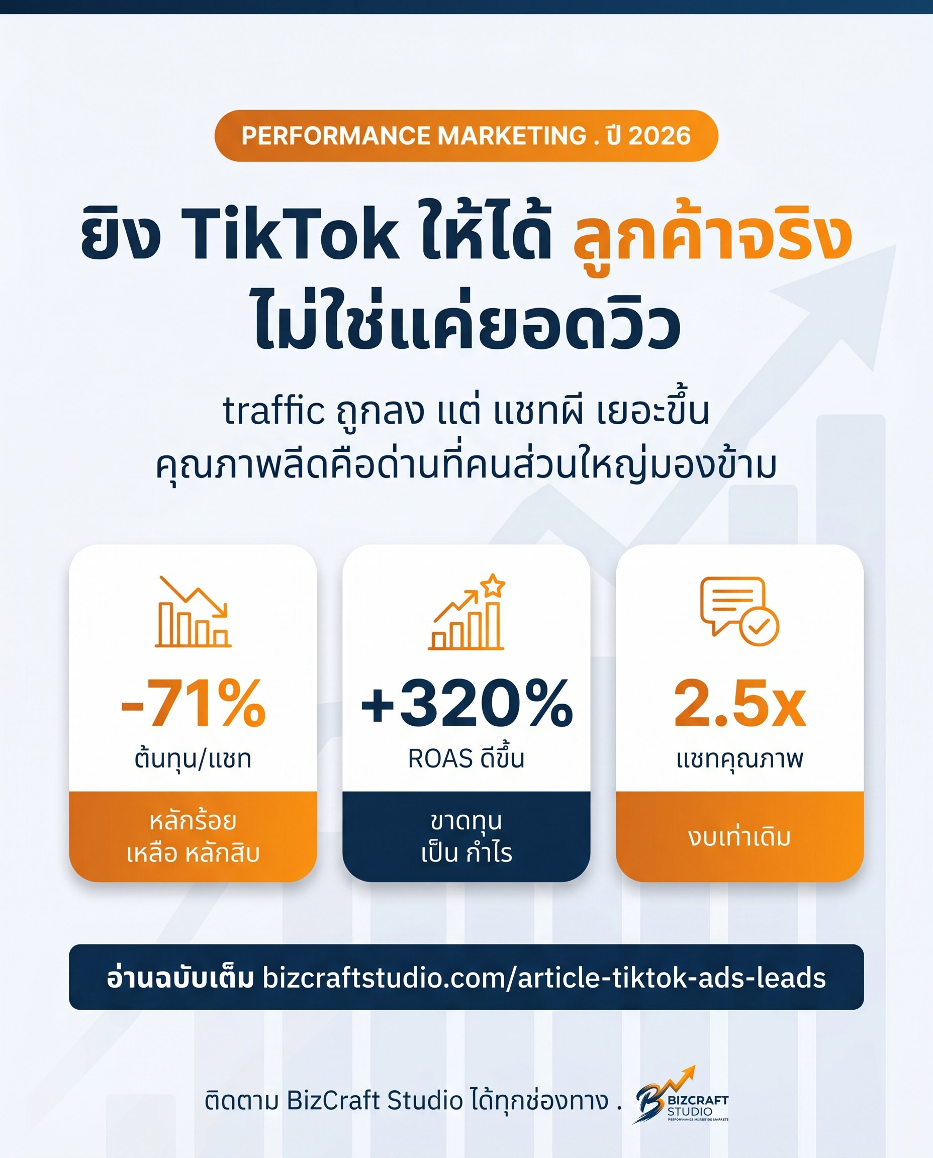 ยิงแอด TikTok ให้ได้ลูกค้าจริง ไม่ใช่แค่ยอดวิว — สถิติเคสจริง -71% ต้นทุนต่อแชท, +320% ROAS, 2.5 เท่าแชทคุณภาพ