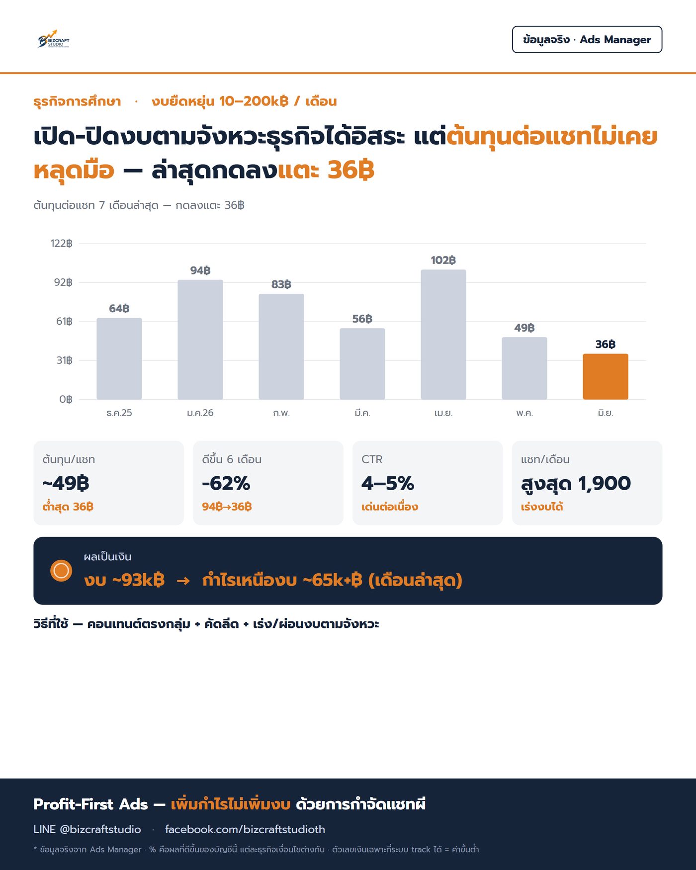 การศึกษา — ต้นทุนต่อแชทต่ำ CTR สูง
