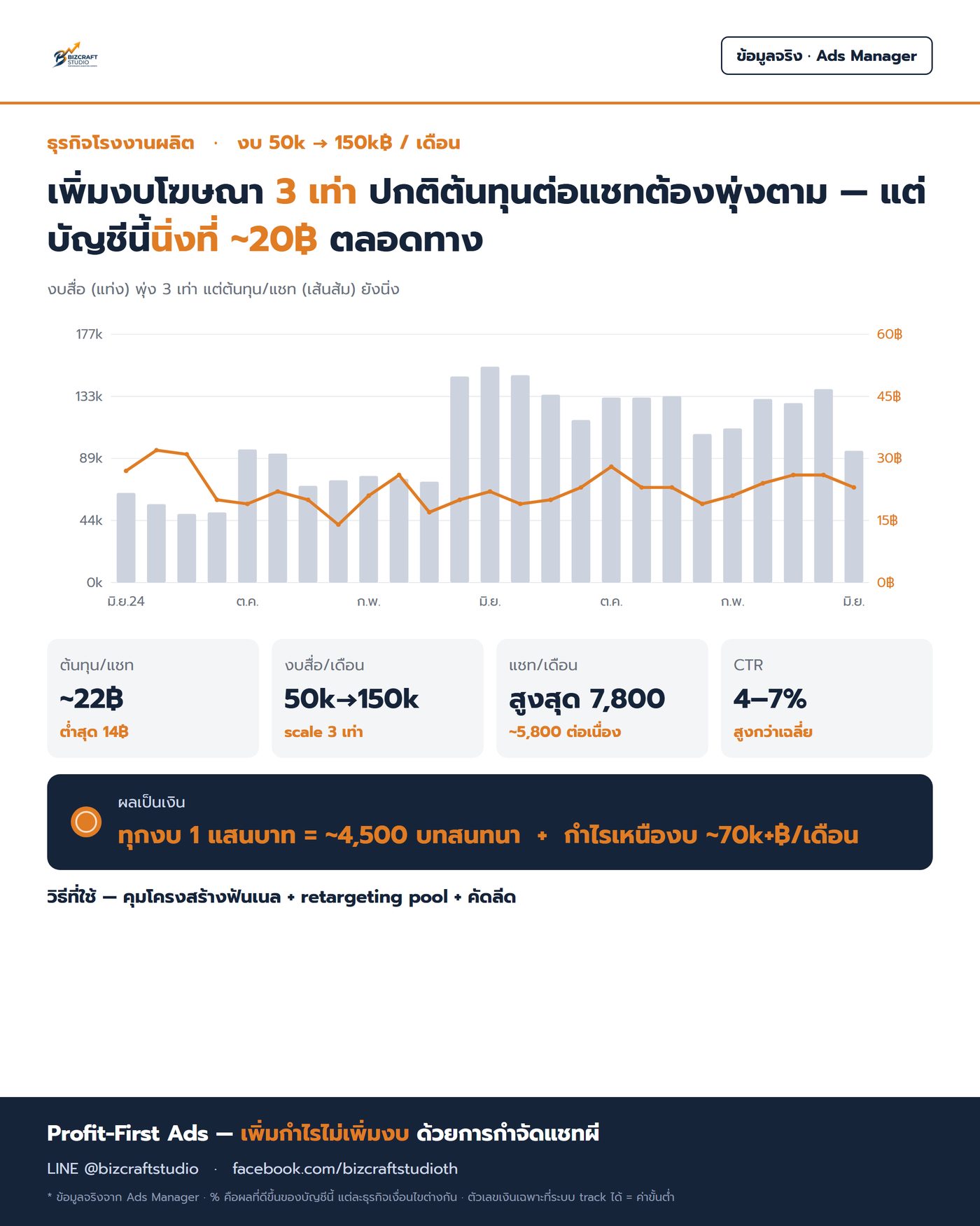โรงงานผลิต — สเกลงบ 3 เท่า ต้นทุนต่อแชทไม่ขยับ