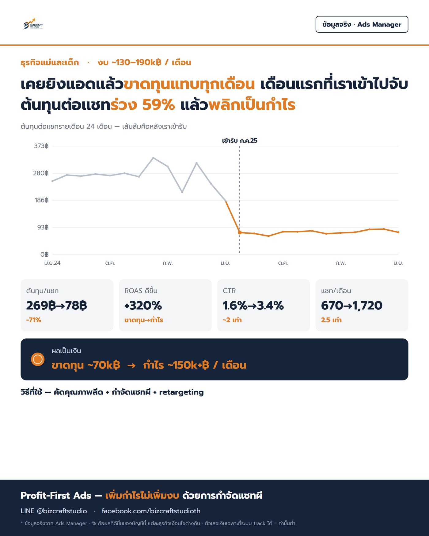 ธุรกิจแม่และเด็ก — ต้นทุนต่อแชทลด 71% พลิกขาดทุนเป็นกำไร