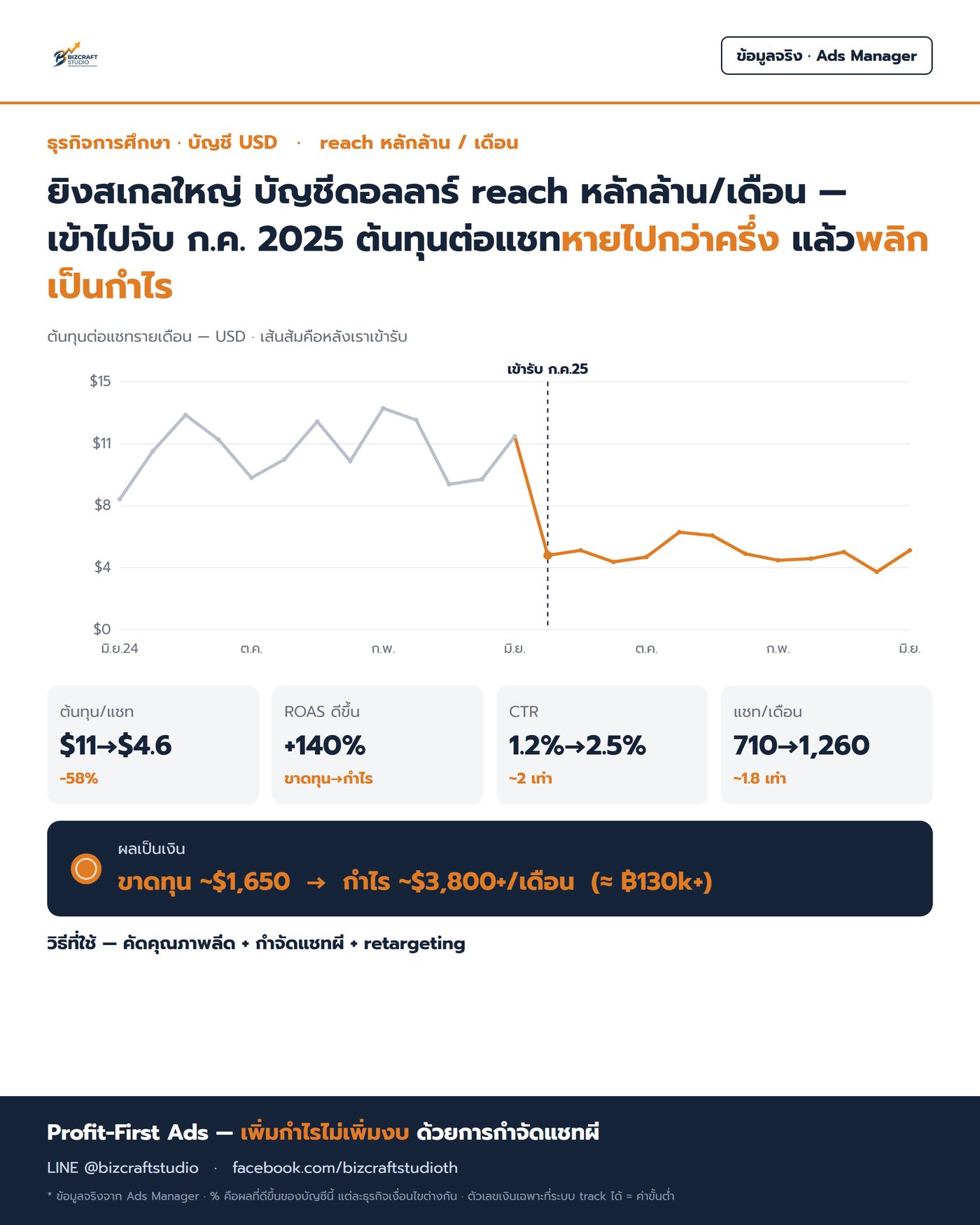 สเกลใหญ่ บัญชีดอลลาร์ — พลิกกำไร reach หลักล้านต่อเดือน